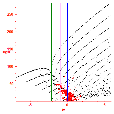 Peres lattice <N>